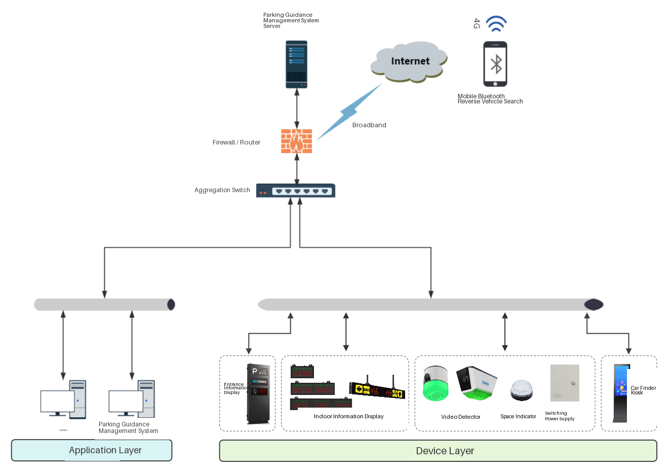 Parking guidance system architecture showing application, network and device layers